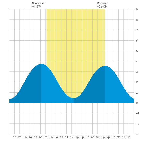 Rudee Inlet Jetty tide chart for Saturday, October 18, 2025