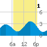 Rudee Inlet Jetty tide chart for Wednesday, October 1, 2025