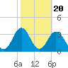 Rudee Inlet Jetty tide chart for Monday, October 20, 2025