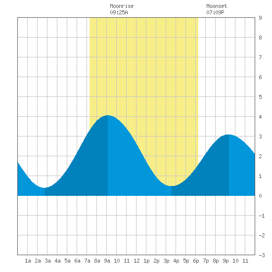 Rudee Inlet Jetty tide chart for Thursday, October 23, 2025