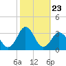 Rudee Inlet Jetty tide chart for Thursday, October 23, 2025