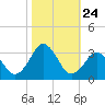 Rudee Inlet Jetty tide chart for Friday, October 24, 2025