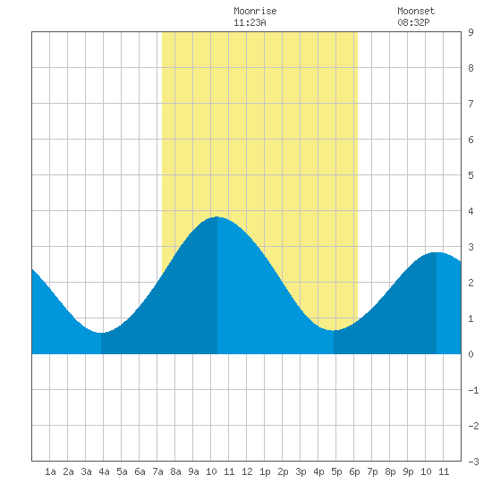 Rudee Inlet Jetty tide chart for Saturday, October 25, 2025
