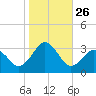 Rudee Inlet Jetty tide chart for Sunday, October 26, 2025