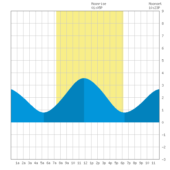 Rudee Inlet Jetty tide chart for Monday, October 27, 2025