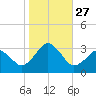 Rudee Inlet Jetty tide chart for Monday, October 27, 2025