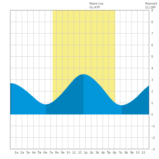 Rudee Inlet Jetty tide chart for Tuesday, October 28, 2025
