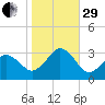 Rudee Inlet Jetty tide chart for Wednesday, October 29, 2025