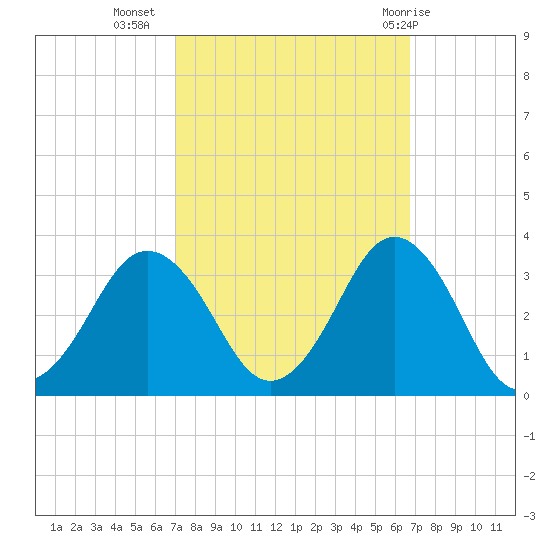 Rudee Inlet Jetty tide chart for Saturday, October 4, 2025