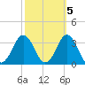 Rudee Inlet Jetty tide chart for Sunday, October 5, 2025