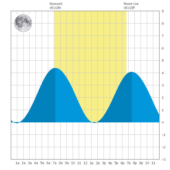 Rudee Inlet Jetty tide chart for Monday, October 6, 2025