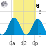 Rudee Inlet Jetty tide chart for Monday, October 6, 2025