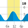 Rudee Inlet Jetty tide chart for Monday, November 10, 2025