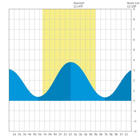 Rudee Inlet Jetty tide chart for Tuesday, November 11, 2025