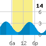 Rudee Inlet Jetty tide chart for Friday, November 14, 2025