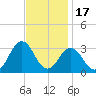 Rudee Inlet Jetty tide chart for Monday, November 17, 2025