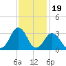 Rudee Inlet Jetty tide chart for Wednesday, November 19, 2025