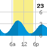Rudee Inlet Jetty tide chart for Sunday, November 23, 2025