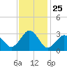 Rudee Inlet Jetty tide chart for Tuesday, November 25, 2025