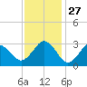 Rudee Inlet Jetty tide chart for Thursday, November 27, 2025