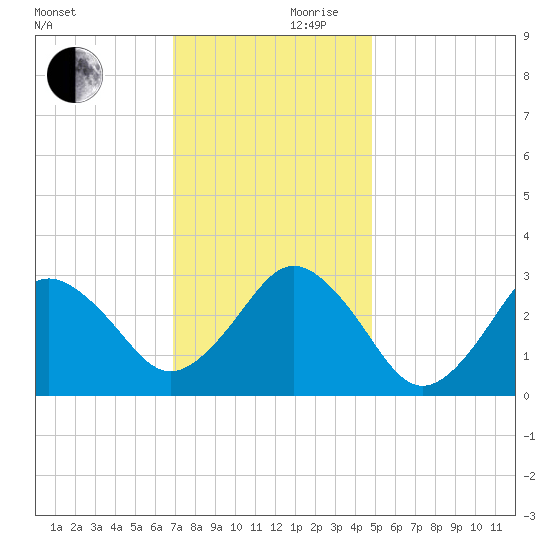 Rudee Inlet Jetty tide chart for Friday, November 28, 2025