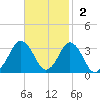 Rudee Inlet Jetty tide chart for Sunday, November 2, 2025