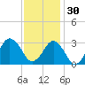 Rudee Inlet Jetty tide chart for Sunday, November 30, 2025