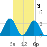 Rudee Inlet Jetty tide chart for Monday, November 3, 2025