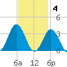 Rudee Inlet Jetty tide chart for Tuesday, November 4, 2025