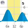 Rudee Inlet Jetty tide chart for Wednesday, November 5, 2025