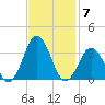 Rudee Inlet Jetty tide chart for Friday, November 7, 2025