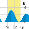 Rudee Inlet Jetty tide chart for Saturday, November 8, 2025