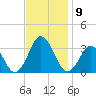 Rudee Inlet Jetty tide chart for Sunday, November 9, 2025