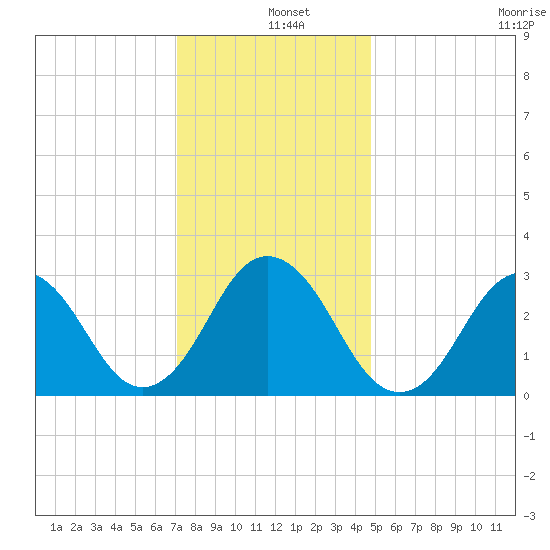 Rudee Inlet Jetty tide chart for Wednesday, December 10, 2025