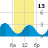 Rudee Inlet Jetty tide chart for Saturday, December 13, 2025