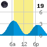 Rudee Inlet Jetty tide chart for Friday, December 19, 2025