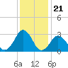 Rudee Inlet Jetty tide chart for Sunday, December 21, 2025