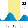 Rudee Inlet Jetty tide chart for Monday, December 22, 2025