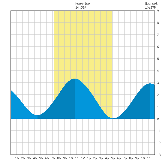 Rudee Inlet Jetty tide chart for Thursday, December 25, 2025
