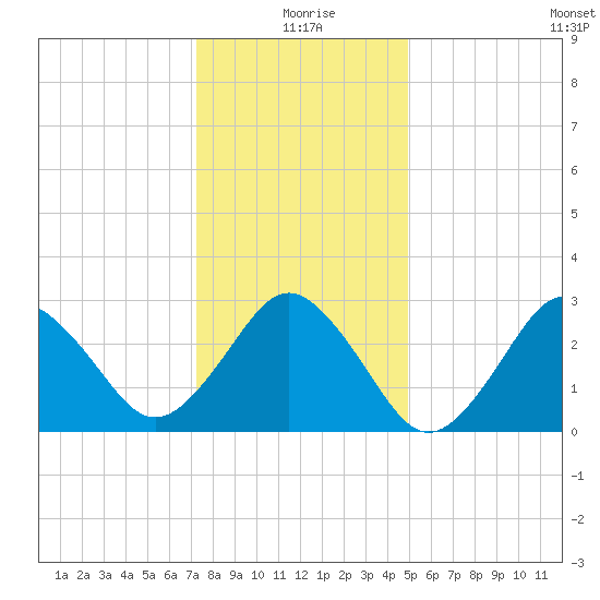 Rudee Inlet Jetty tide chart for Friday, December 26, 2025
