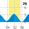 Rudee Inlet Jetty tide chart for Friday, December 26, 2025
