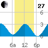 Rudee Inlet Jetty tide chart for Saturday, December 27, 2025