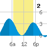 Rudee Inlet Jetty tide chart for Tuesday, December 2, 2025