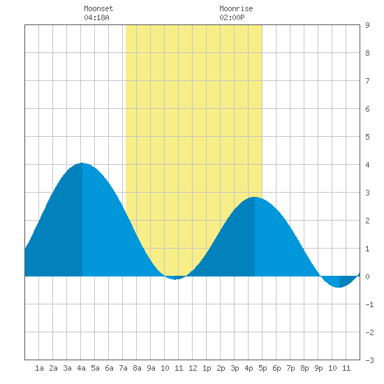 Rudee Inlet Jetty tide chart for Wednesday, December 31, 2025
