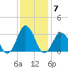 Rudee Inlet Jetty tide chart for Sunday, December 7, 2025