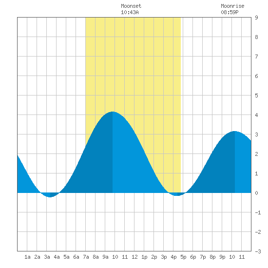 Rudee Inlet Jetty tide chart for Monday, December 8, 2025