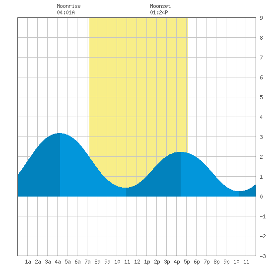 Rudee Inlet Jetty tide chart for Wednesday, January 14, 2026