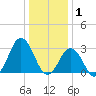 Rudee Inlet Jetty tide chart for Thursday, January 1, 2026
