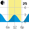 Rudee Inlet Jetty tide chart for Sunday, January 25, 2026