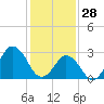 Rudee Inlet Jetty tide chart for Wednesday, January 28, 2026